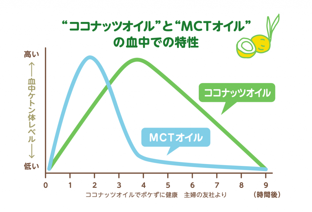 ココナッツ豆知識 Mctとケトン体 ココウェル通信