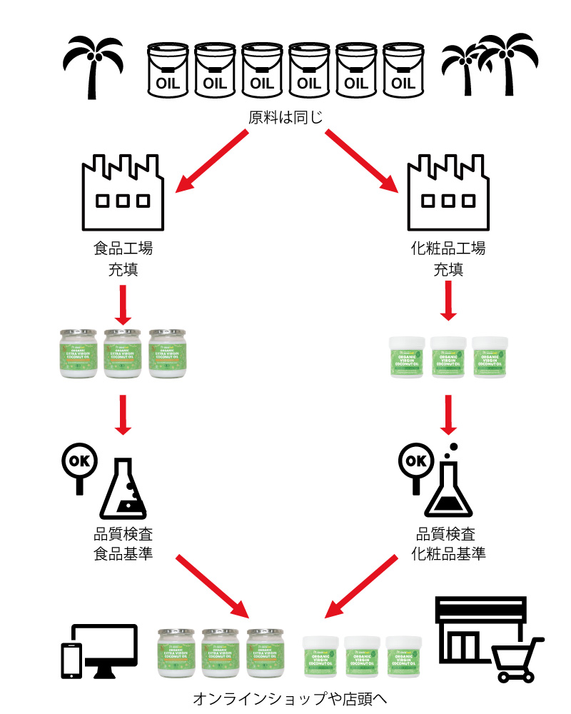 ココナッツオイル食用と化粧用の違いは ココウェル通信