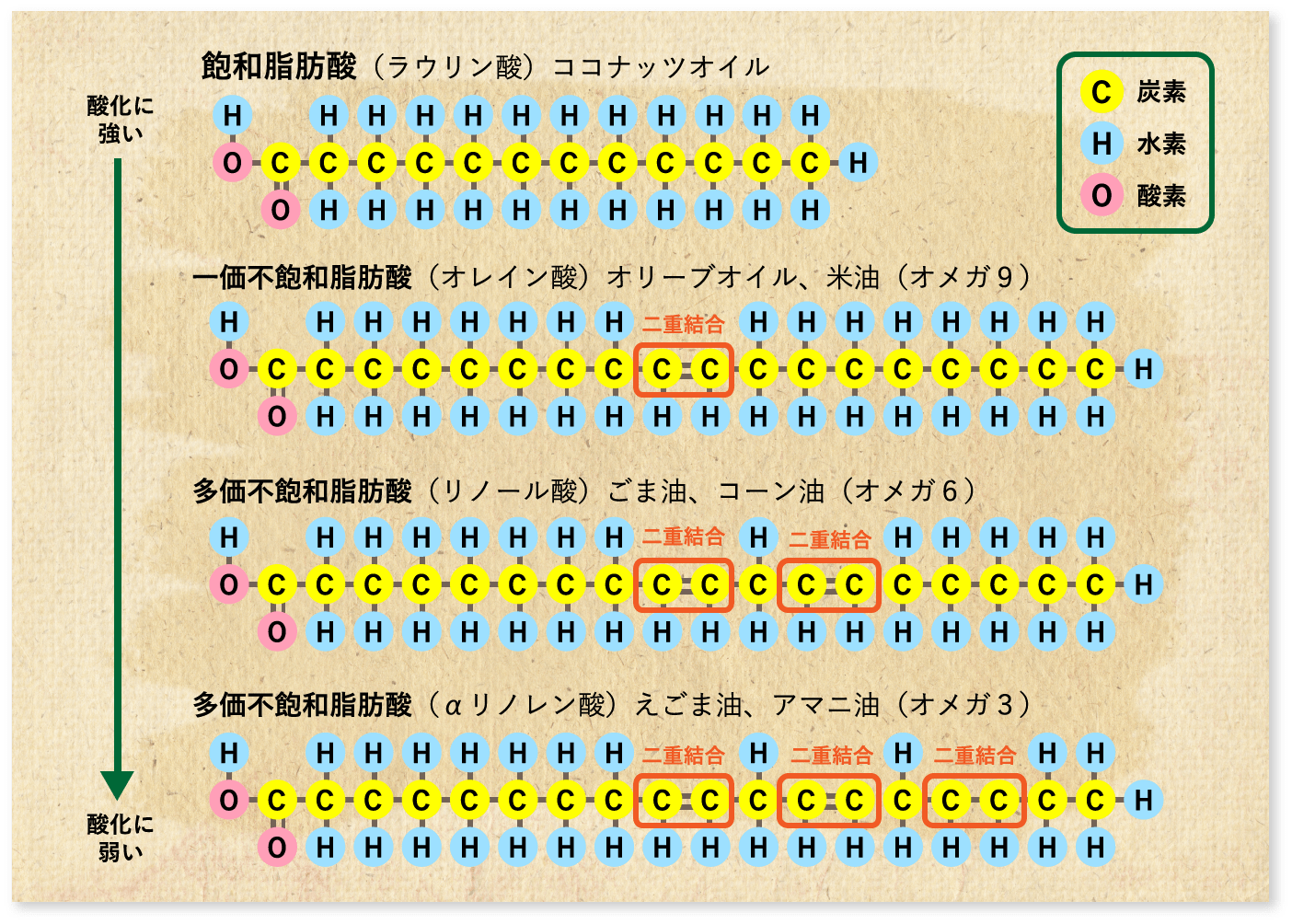 ココナッツオイルの選び方 公式 ココウェル